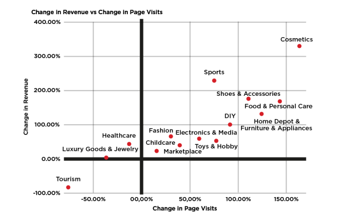 Change in Revenue vs Page Visits
