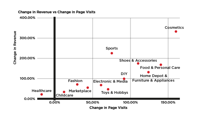 Change in Revenue vs Page Visits