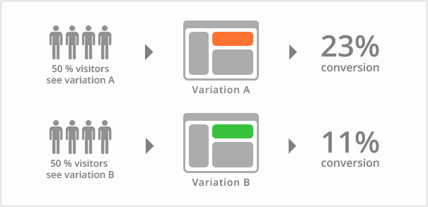 A simple example of A/B testing.