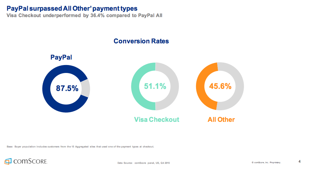 How online checkout conversion rates differ based on the payment type?