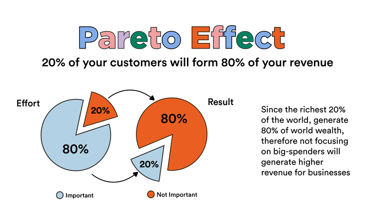 Pareto Effect