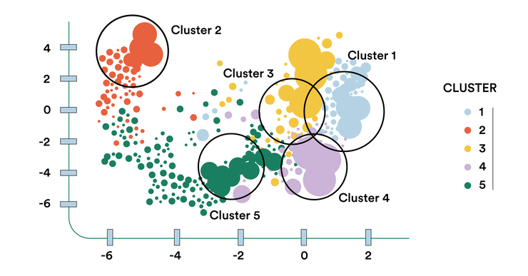 Example of a k-means cluster analysis shown on a scatter diagram. Different clusters are marked in different colours.