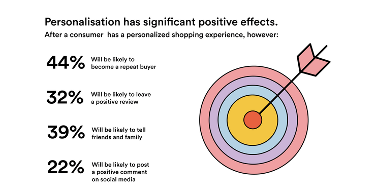 Personalisation has significant positive effects. After a customer has a personalised shopping experience, 44% will be likely to become a repeat buyer, 32% will be likely to leave a positive review, 39% will be likely to tell friends and family, and 22% will be likely to leave a positive comment on social media.
