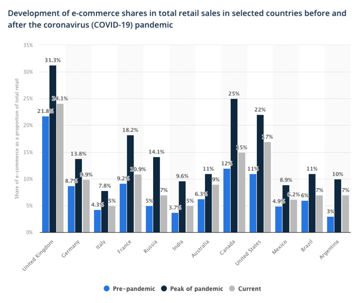 Developmentt of eCommerce Shares