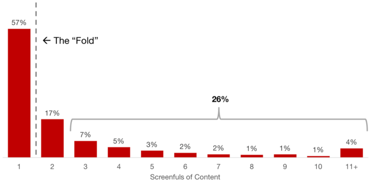 Percentage of Viewing Time