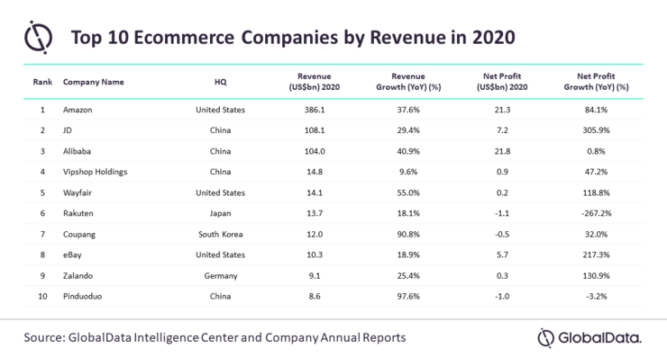 Top 10 eCommerce Companies by Revenue in 2020