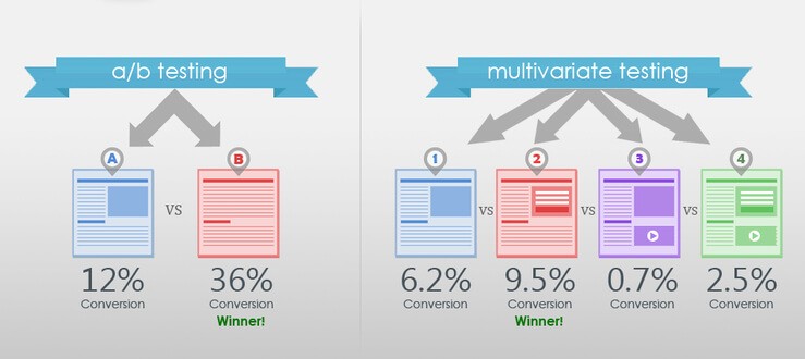 A/B Testing vs Multivariate Test Graphic