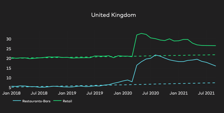 eCommerce Share of Total Spend in the United Kingdom