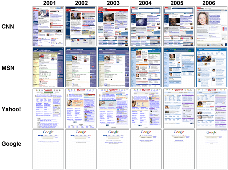 Webpage Design by Multivariate Testing