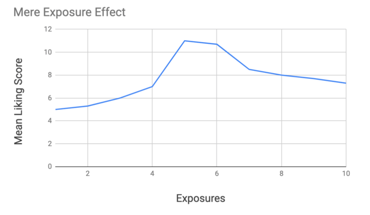 Mere Exposure Effect Examples In Marketing And Advertising