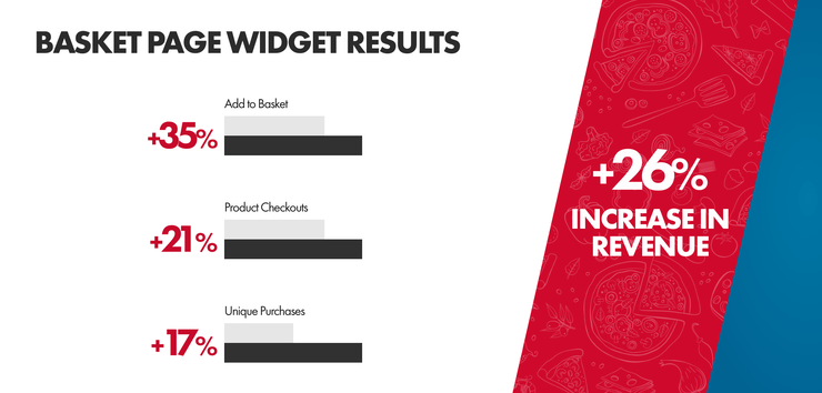 Domino's Segmentify Success Story basket page widget results