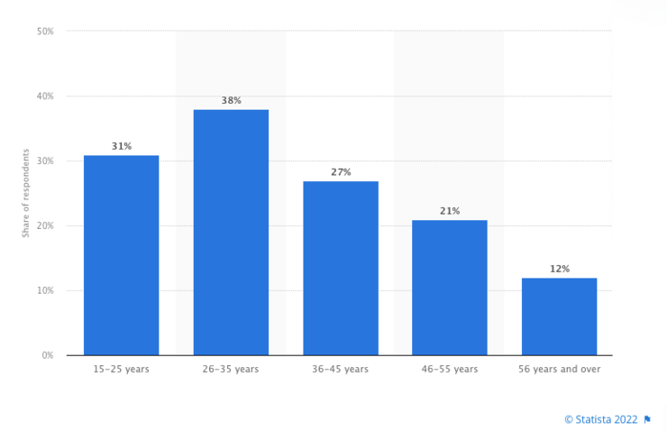 31% of 15 - 25 age group, 38% of 26 - 35 age group, 27% of 36 - 45 age group, 21% of 46 - 55 age group, and 12% of 56+ age group listen to podcasts.