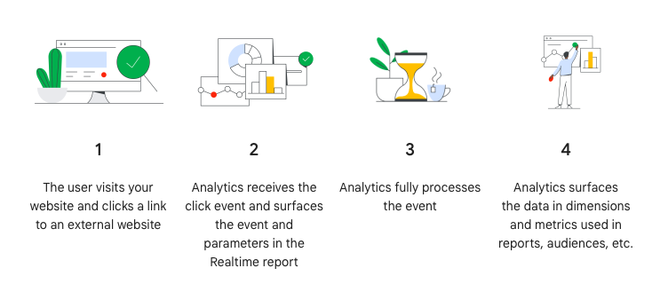 Illustration showing how event analysis and reporting occurs within GA4. First, the user visits your website and clicks a link to an external website. Analytics receives the click event and surfaces the event and parameters in the Realtime report. Analytics fully processes the event and then surfaces the data in dimensions and metrics used in reports, audiences, etc.