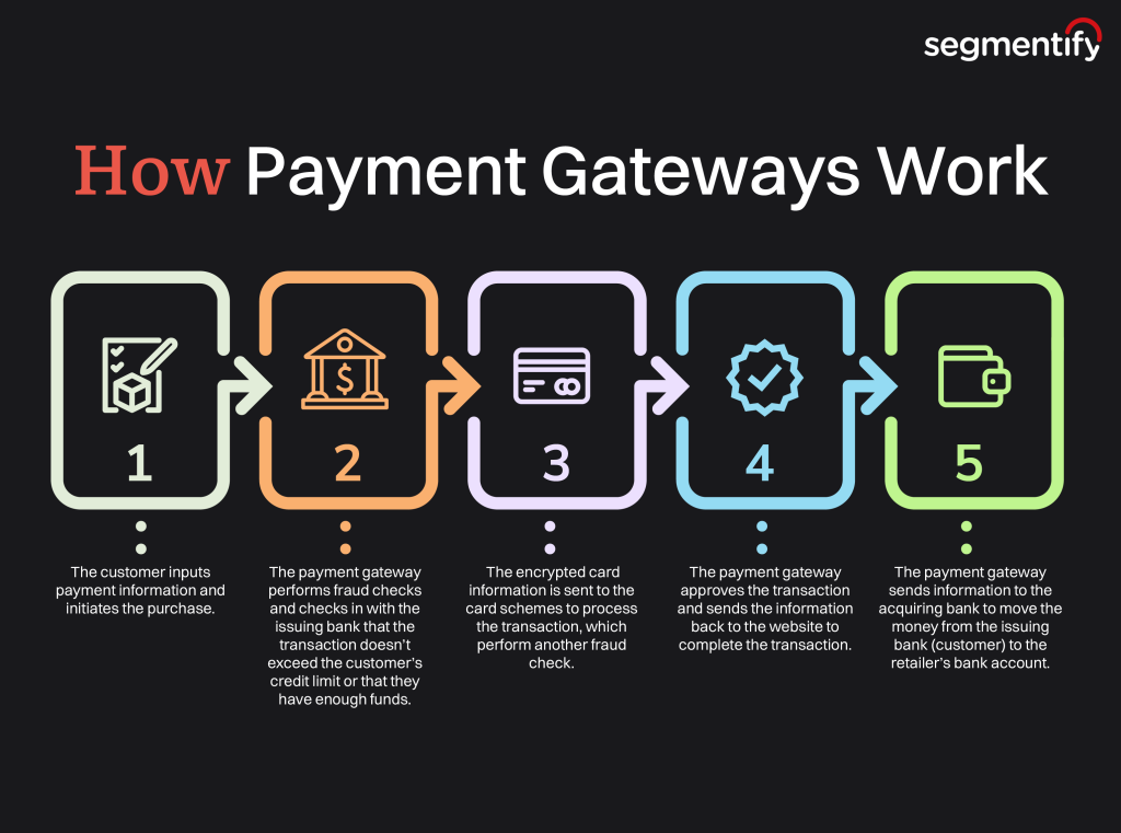 Infographic explaining how payment gateways work