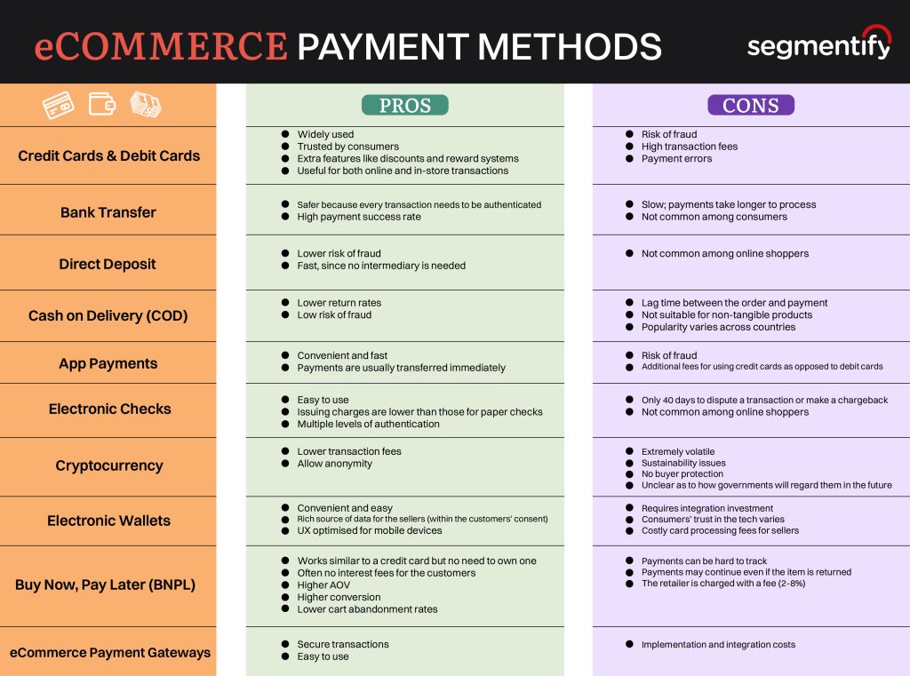 Table listing the pros and cons of each eCommerce payment method mentioned in the article