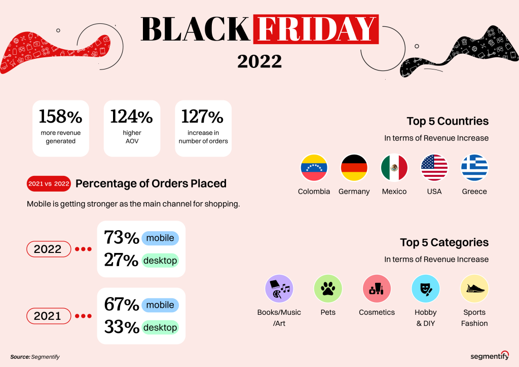 Black Friday 2022: 158% more revenue generated, 124% higher AOV, 127% increase in number of orders placed. Top 5 countries in terms of revenue increase were Colombia, Germany, Mexico, USA, and Greece. The top 5 categories in terms of revenue increase were entertainment, pets, cosmetics, hobby & DIY, and sports fashion.

Mobile is getting stronger as the main shopping channel. During Black Friday 2021, 67% of orders were placed via mobile devices. This rose to 73% during 2022. And as for desktop, this number decreased from 33% to 27%.