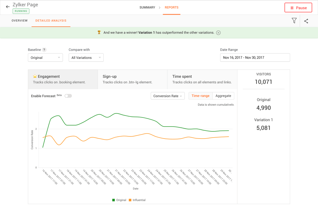 Zoho PageSense A/B test results.