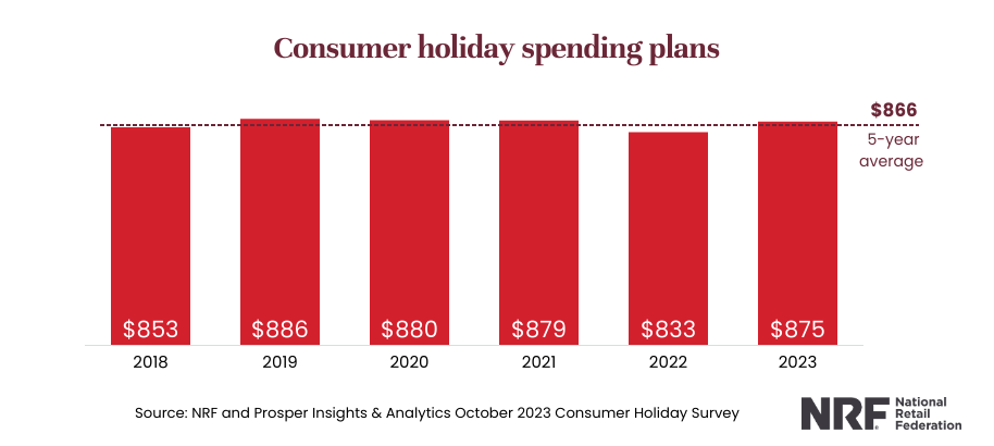 American consumer holiday spending plans from 2018-2023 are shown on a graph. The five-year average is $866. The data source is the NRF and Prosper Insights & Analytics October 2023 Consumer Holiday Survey.