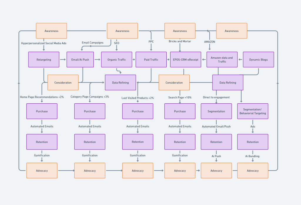 Connected eCommerce chart.