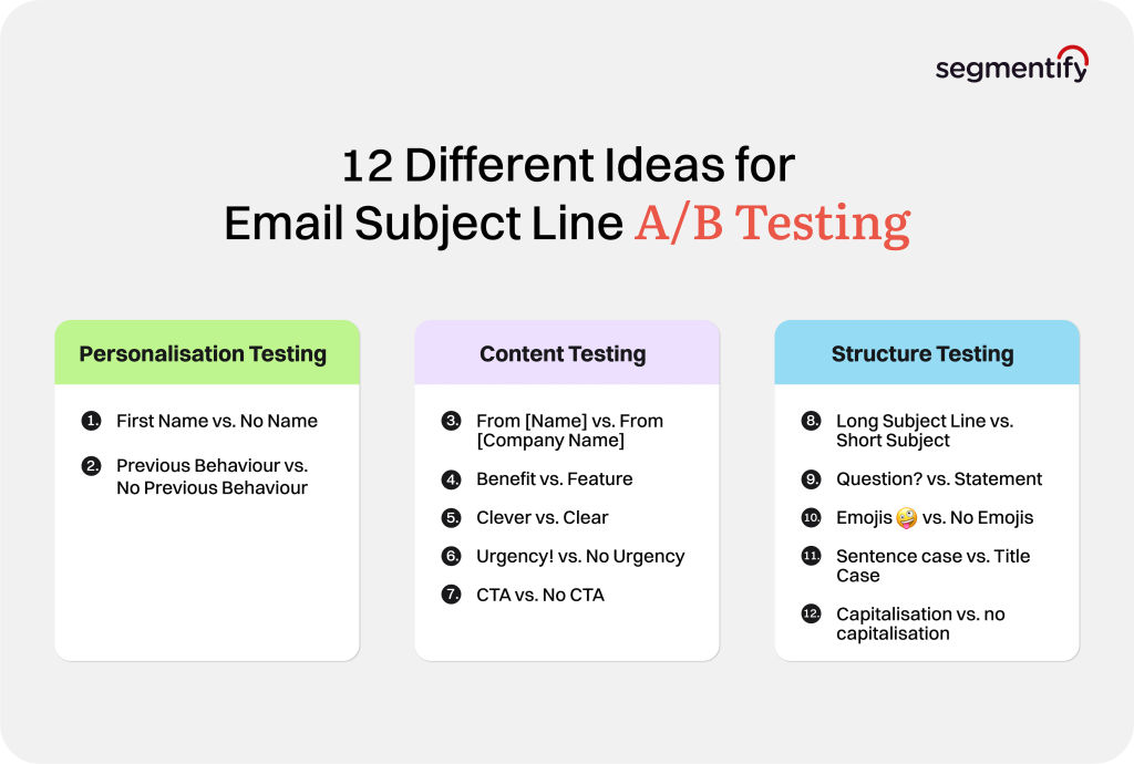 12 different ways you can do subject line testing, categorised into three areas: Personalisation, Content, and Structure.